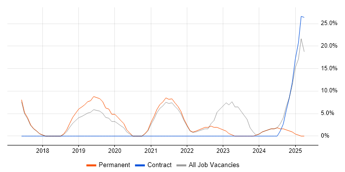 Job vacancy trend for Windows Server 2016 in Burnley Job vacancy trend for Windows Server 2016 in Burnley
