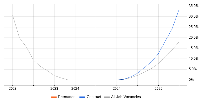 Job vacancy trend for Windows Server 2019 in Burnley Job vacancy trend for Windows Server 2019 in Burnley