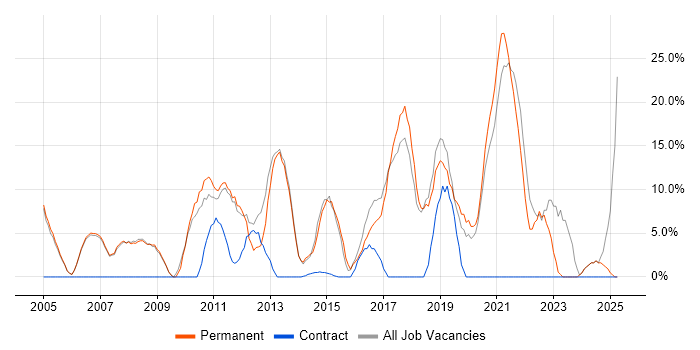 Job vacancy trend for Windows Server in Burnley Job vacancy trend for Windows Server in Burnley