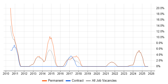 WordPress job vacancy trend in Burnley