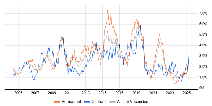 Job vacancy trend for Business Analysis in Lancashire Job vacancy trend for Business Analysis in Lancashire