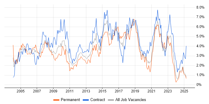Job vacancy trend for Business Analyst in Lancashire Job vacancy trend for Business Analyst in Lancashire