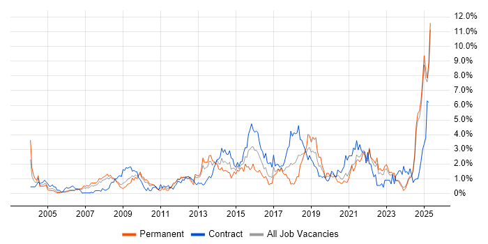 Job vacancy trend for Business Case in Lancashire Job vacancy trend for Business Case in Lancashire