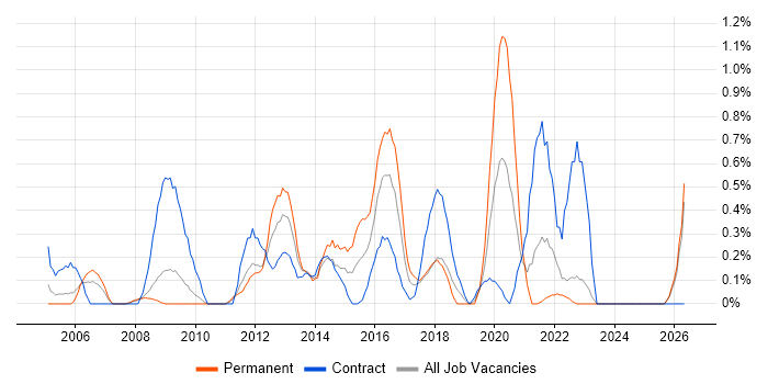 Business Change Manager job vacancy trend in Lancashire