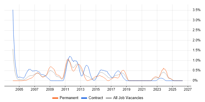 Business Developer job vacancy trend in Lancashire