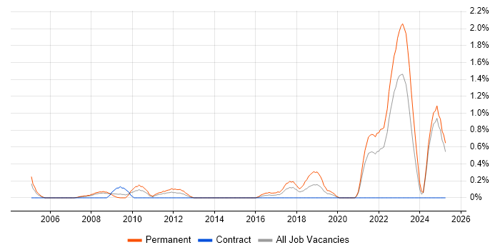 Job vacancy trend for Business Development Analyst in Lancashire Job vacancy trend for Business Development Analyst in Lancashire