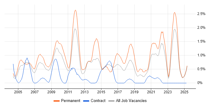 Job vacancy trend for Business Development in Lancashire Job vacancy trend for Business Development in Lancashire