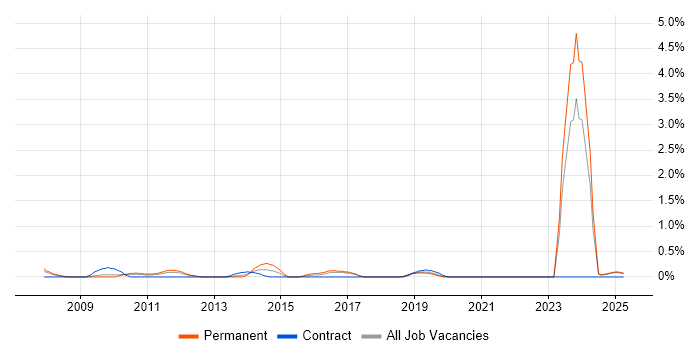 Job vacancy trend for Business Forecasting in Lancashire Job vacancy trend for Business Forecasting in Lancashire