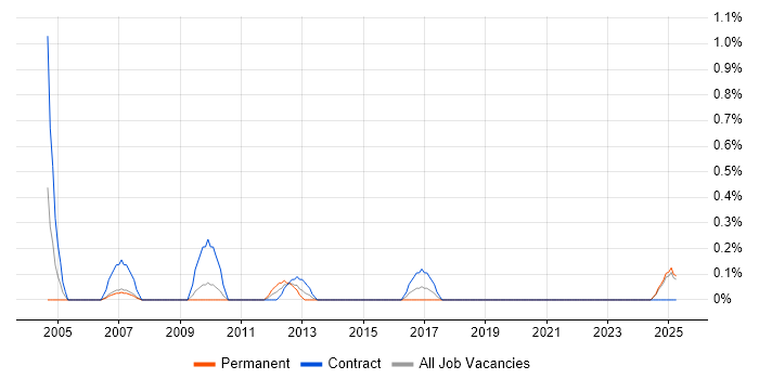 Job vacancy trend for Business Impact Analysis in Lancashire Job vacancy trend for Business Impact Analysis in Lancashire
