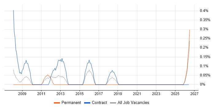 Business Information Analyst job vacancy trend in Lancashire