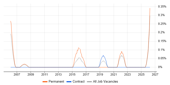 Business Intelligence Data Analyst job vacancy trend in Lancashire