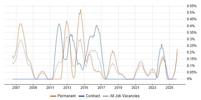 Business Intelligence Manager job vacancy trend in Lancashire