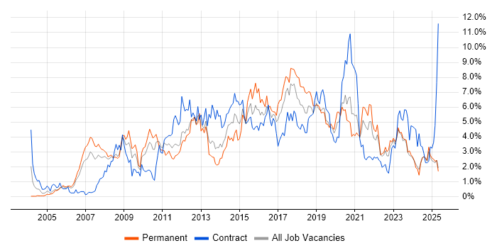 Job vacancy trend for Business Intelligence in Lancashire Job vacancy trend for Business Intelligence in Lancashire