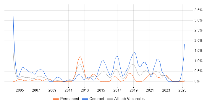 Job vacancy trend for Business Process Modelling in Lancashire Job vacancy trend for Business Process Modelling in Lancashire