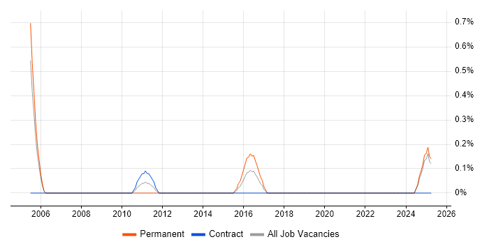 Job vacancy trend for Business Relationship Manager in Lancashire Job vacancy trend for Business Relationship Manager in Lancashire