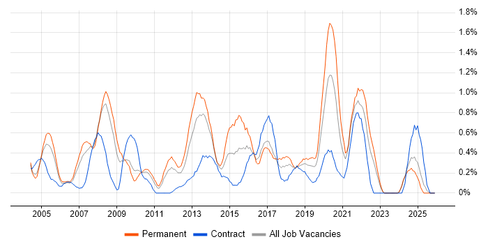 Business Systems Analyst job vacancy trend in Lancashire