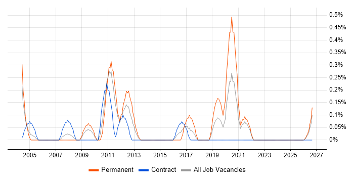 Business Systems Manager job vacancy trend in Lancashire