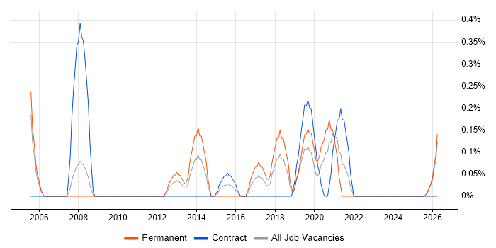Business Transformation Manager job vacancy trend in Lancashire