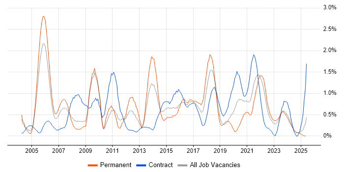 Job vacancy trend for Business Transformation in Lancashire Job vacancy trend for Business Transformation in Lancashire