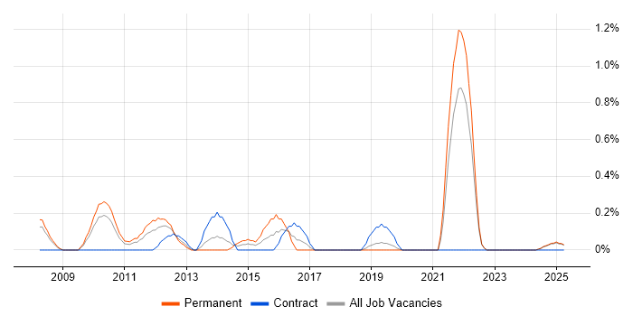 Job vacancy trend for BusinessObjects Web Intelligence in Lancashire