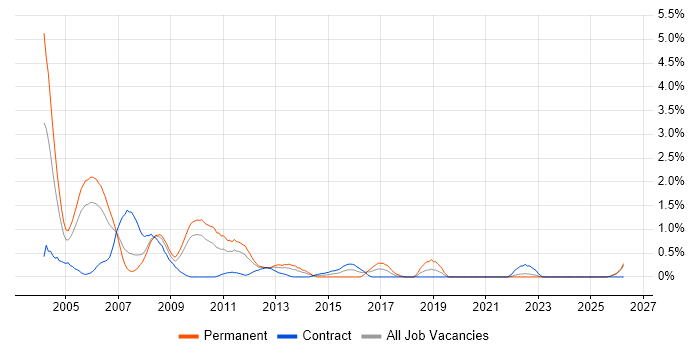 C++ Developer job vacancy trend in Lancashire