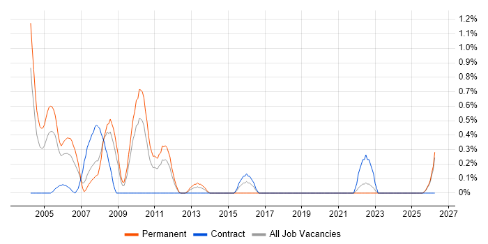 C++ Software Developer job vacancy trend in Lancashire