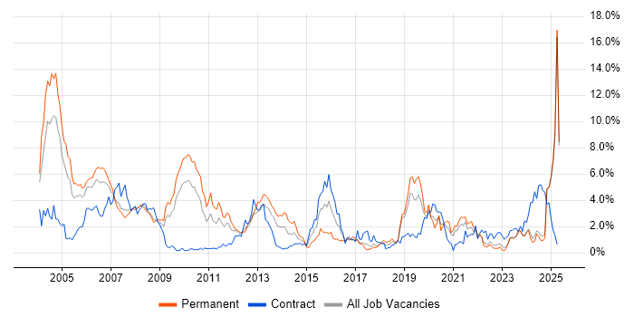 Job vacancy trend for C++ in Lancashire Job vacancy trend for C++ in Lancashire