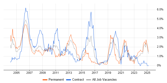 Job vacancy trend for C in Lancashire Job vacancy trend for C in Lancashire
