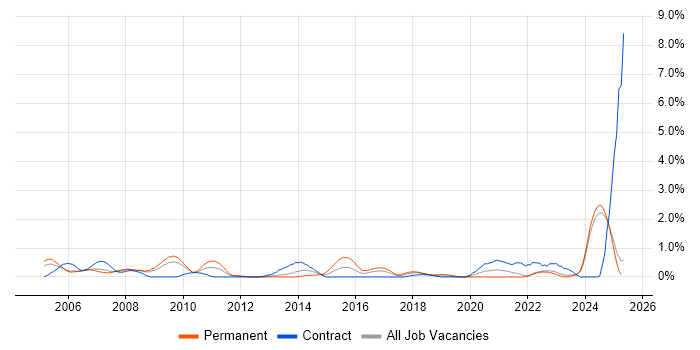 Job vacancy trend for CAD in Lancashire