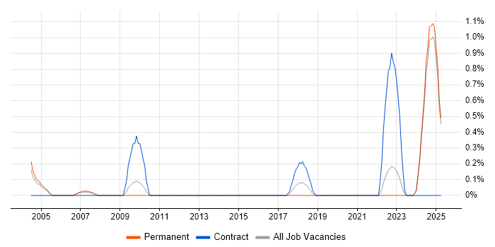 Job vacancy trend for Capability Manager in Lancashire Job vacancy trend for Capability Manager in Lancashire