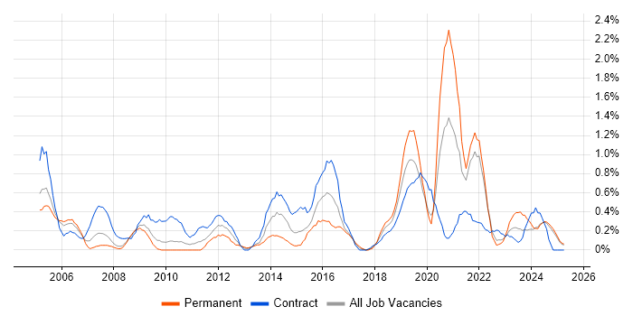 Job vacancy trend for Capacity Management in Lancashire Job vacancy trend for Capacity Management in Lancashire