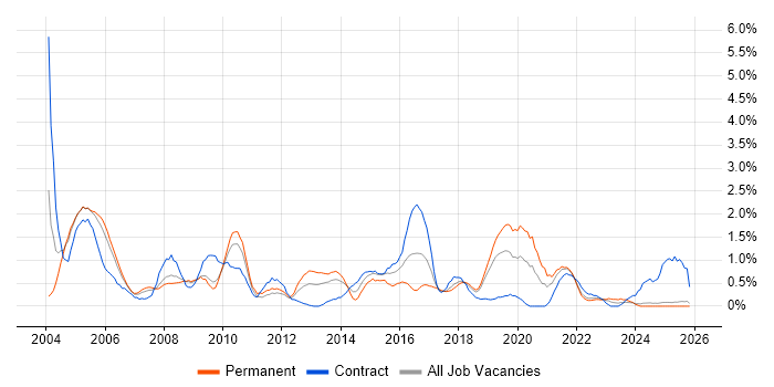 Capacity Planning job vacancy trend in Lancashire