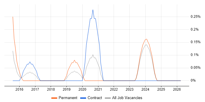 CAPM job vacancy trend in Lancashire
