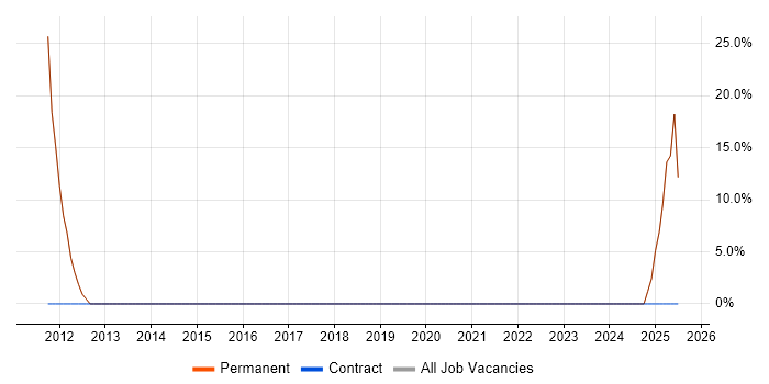 Job vacancy trend for Broadband in Carnforth