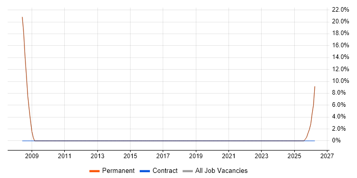 C# job vacancy trend in Carnforth