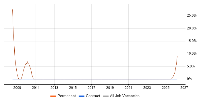 Microsoft job vacancy trend in Carnforth
