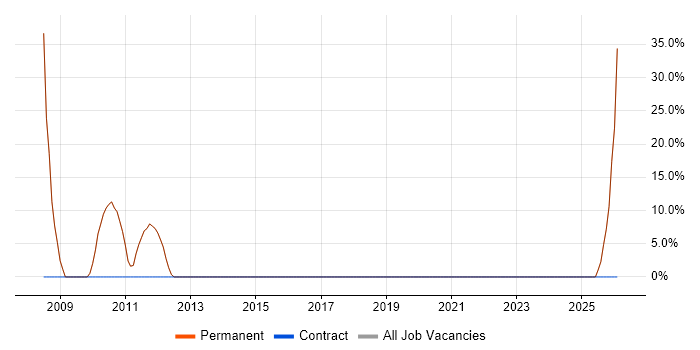 Social Skills job vacancy trend in Carnforth