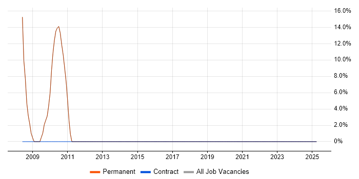 Job vacancy trend for SQL in Carnforth
