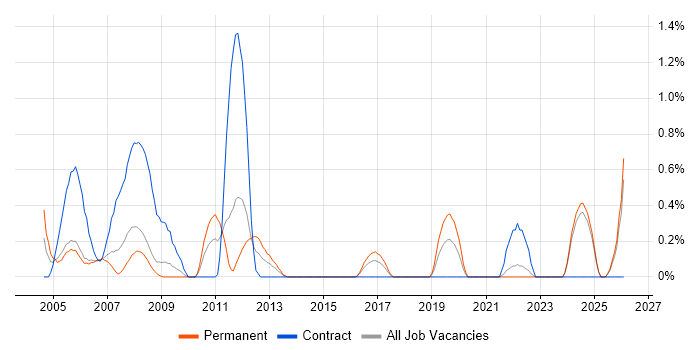 CATIA job vacancy trend in Lancashire