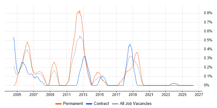 CCA job vacancy trend in Lancashire