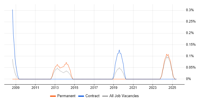 Job vacancy trend for CCIE Routing and Switching in Lancashire