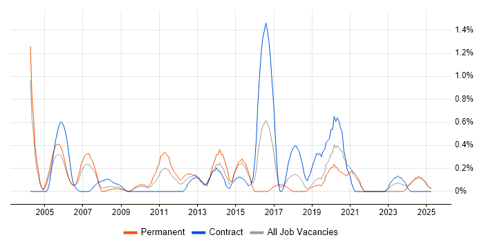 Job vacancy trend for CCIE in Lancashire Job vacancy trend for CCIE in Lancashire