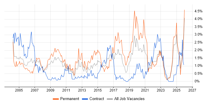 CCNA job vacancy trend in Lancashire