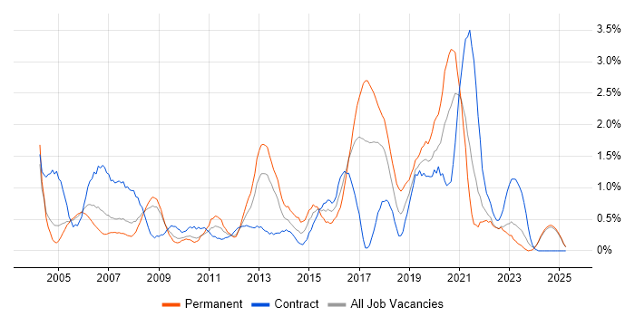 Job vacancy trend for CCNP in Lancashire Job vacancy trend for CCNP in Lancashire