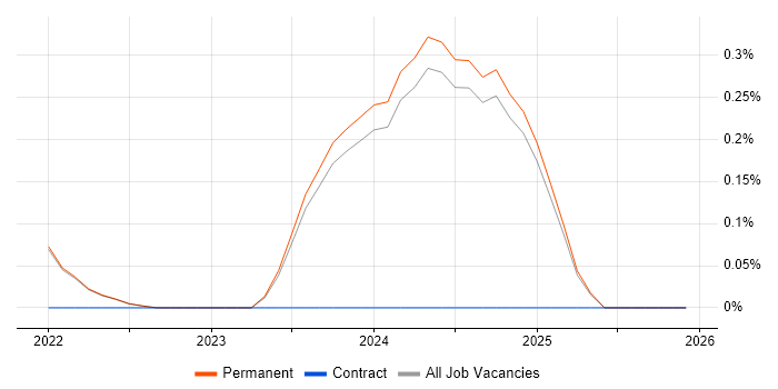 CCSK job vacancy trend in Lancashire