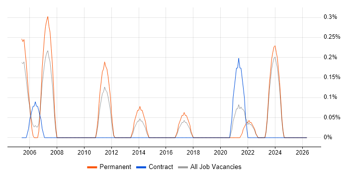 CCSP job vacancy trend in Lancashire