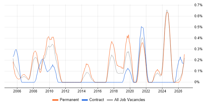 CCTV job vacancy trend in Lancashire