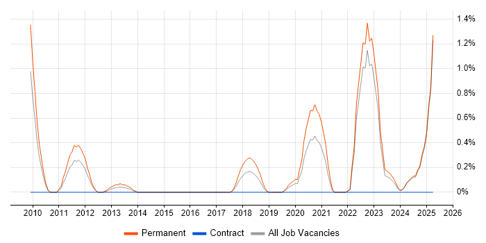 Job vacancy trend for CEH in Lancashire Job vacancy trend for CEH in Lancashire
