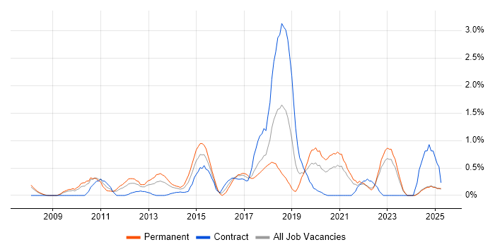Job vacancy trend for CentOS in Lancashire Job vacancy trend for CentOS in Lancashire