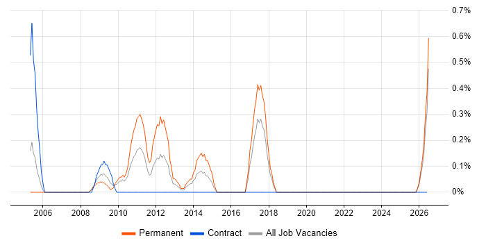 Change Advisory Board job vacancy trend in Lancashire
